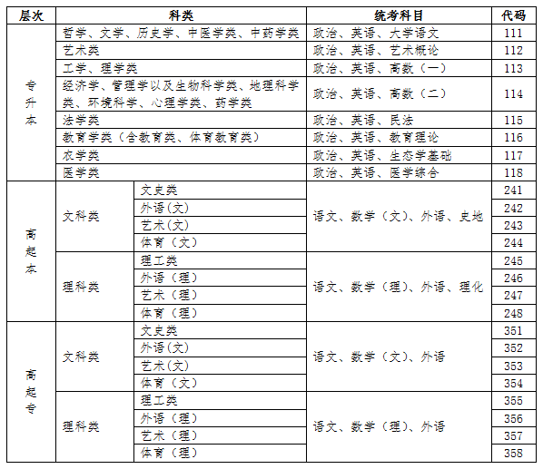 2022年全国各省市成人高考网上报名系统入口