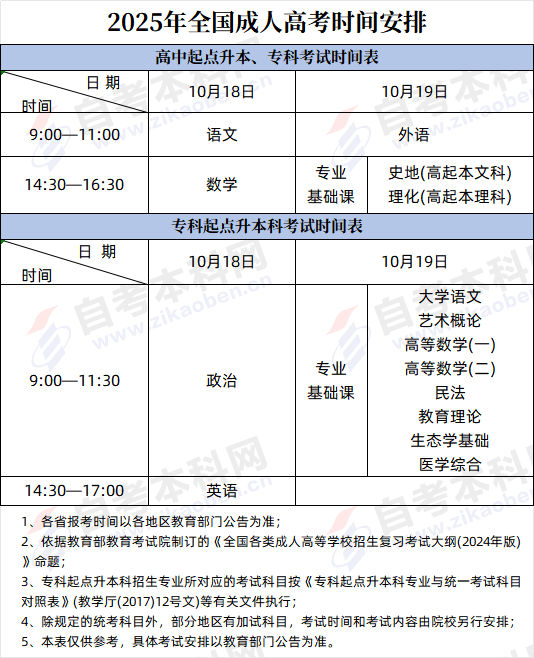 函授本科考试科目